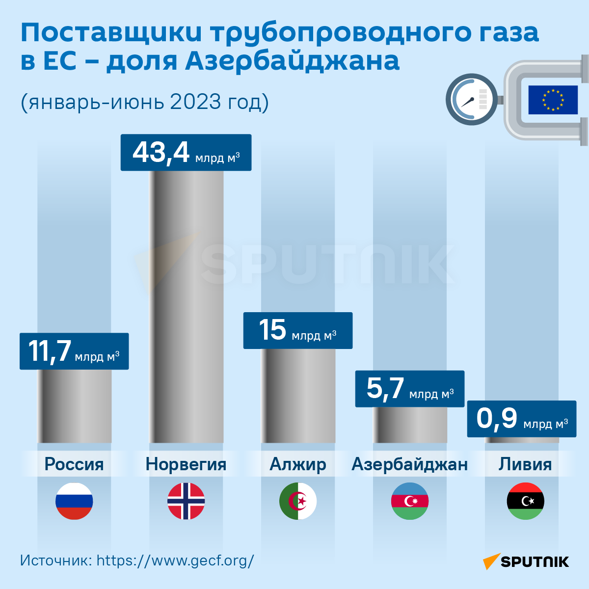 Инфографика: Поставщики трубопроводного газа в ЕС - доля Азерйбайджана - Sputnik Азербайджан