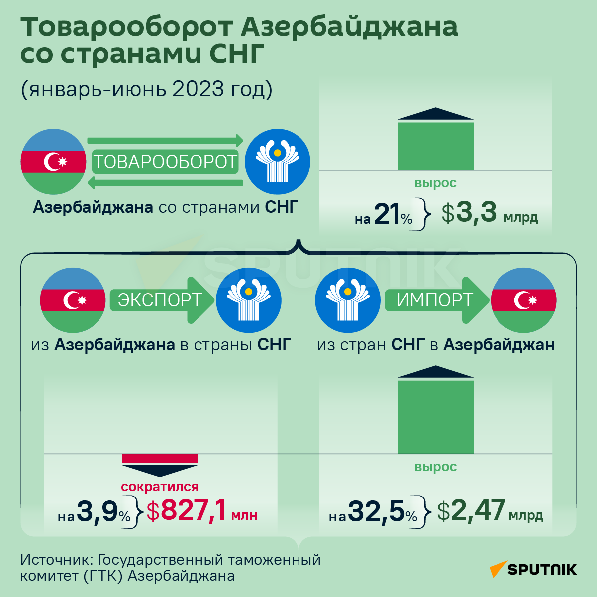 Инфографика: Товарооборот Азербайджана со странами СНГ - Sputnik Азербайджан