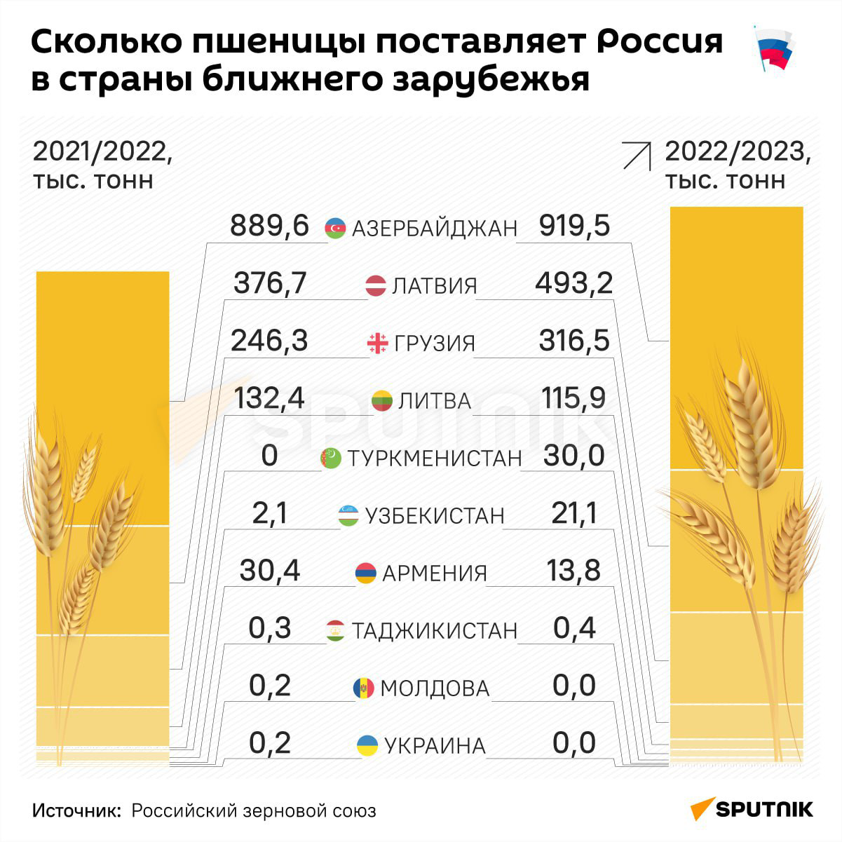 Инфографика: Сколько пшеницы поставляет Россия в страны ближнего зарубежья - Sputnik Азербайджан
