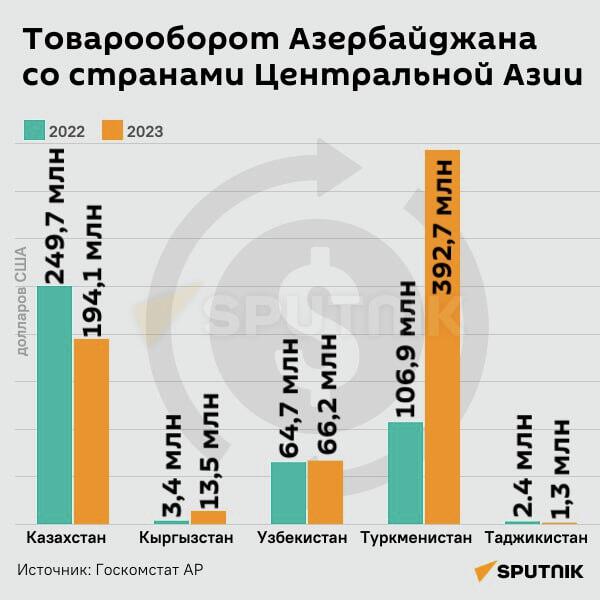 Инфографика: Товарооборот Азербайджана со странами Центральной Азии - Sputnik Азербайджан