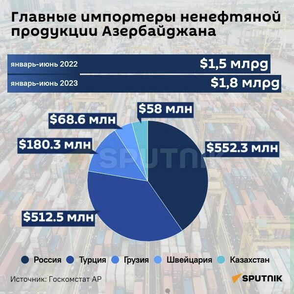 Инфографика: Главные импортеры ненефтяной продукции Азербайджана - Sputnik Азербайджан