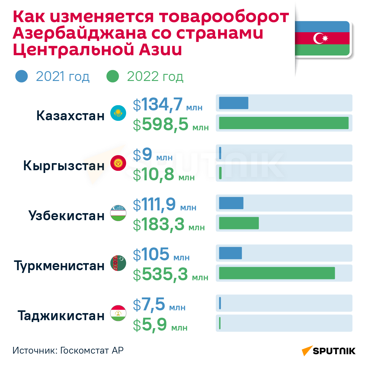 Инфографика: Как изменится товарооборот Азербайджана со странами Центральной Азии - Sputnik Азербайджан