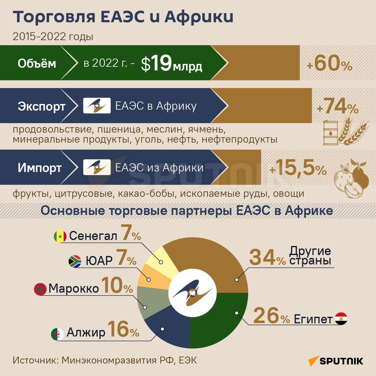 Инфографика: Торговля ЕАЭС и Африки - Sputnik Азербайджан