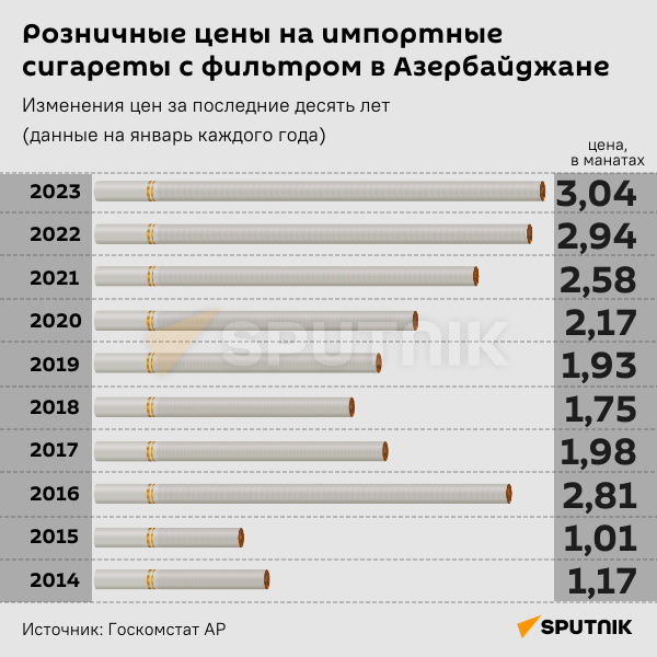Инфографика: Розничные цены на импортные сигареты с фильтром в Азербайджане - Sputnik Азербайджан