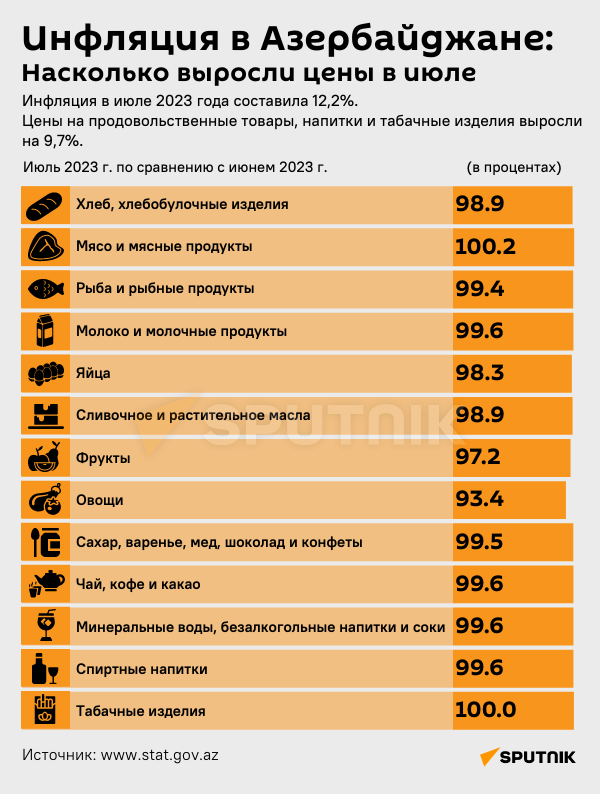 Инфографика: Инфляция в Азербайджане: Насколько выросли цены в Азербайджане в июле - Sputnik Азербайджан