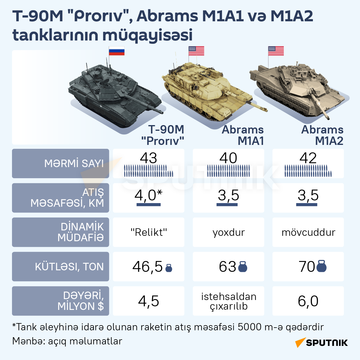 İnfoqrafika: T-90M Prorıv, Abrams M1A1 və M1A2 tanklarının müqayisəsi - Sputnik Azərbaycan