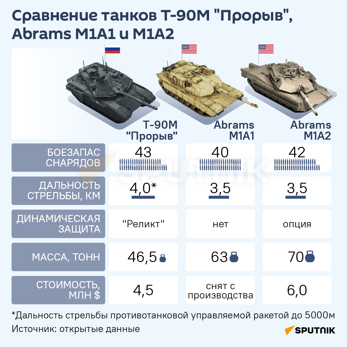 Инфографика: Сравнение танков Т-90М Прорыв, Abrams M1A1 и M1A2 - Sputnik Азербайджан