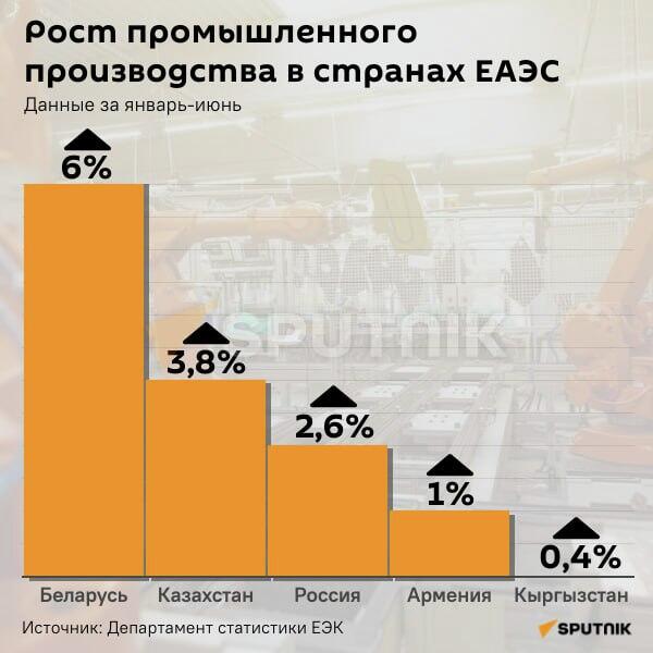 Инфографика: Производство промышленной продукции в ЕАЭС - Sputnik Азербайджан