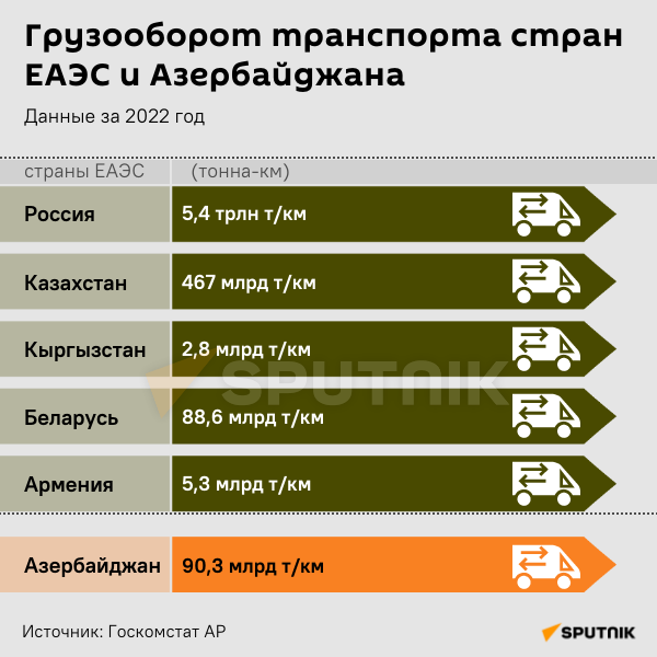 Инфографика: Грузооборот транспорта стран ЕАЭС и Азербайджана - Sputnik Азербайджан