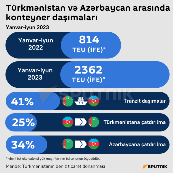 İnfoqrafika: Türkmənistan və Azərbaycan arasında konteyner daşımaları - Sputnik Azərbaycan
