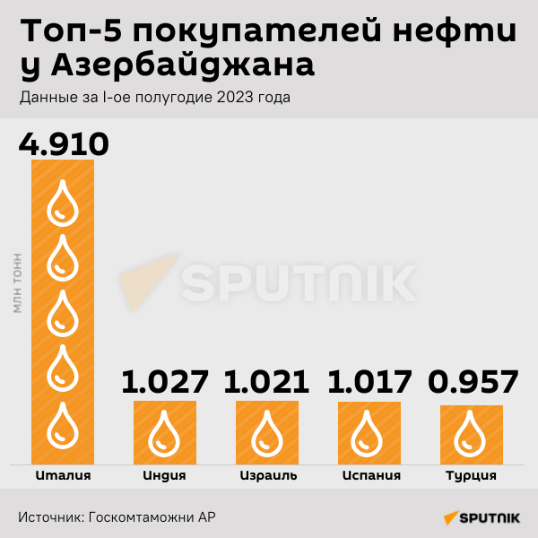 Инфографика : Топ-5 покупателей нефти у Азербайджана - Sputnik Азербайджан