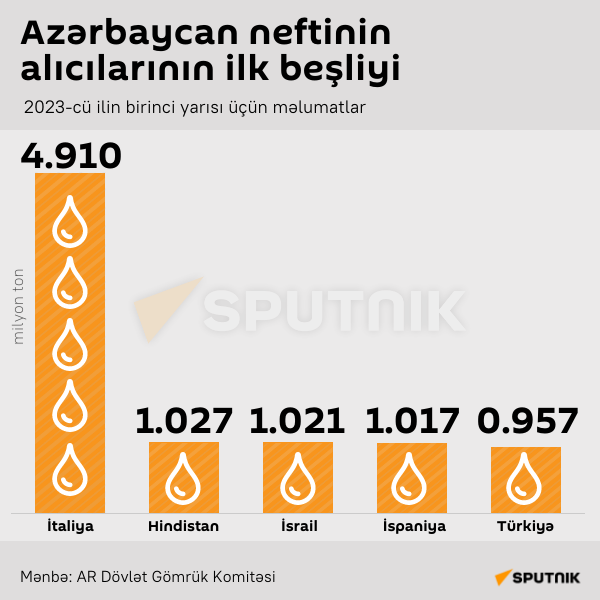 İnfoqrafika: Azərbaycan neftinin alıcılarının ilk beşliyi - Sputnik Azərbaycan