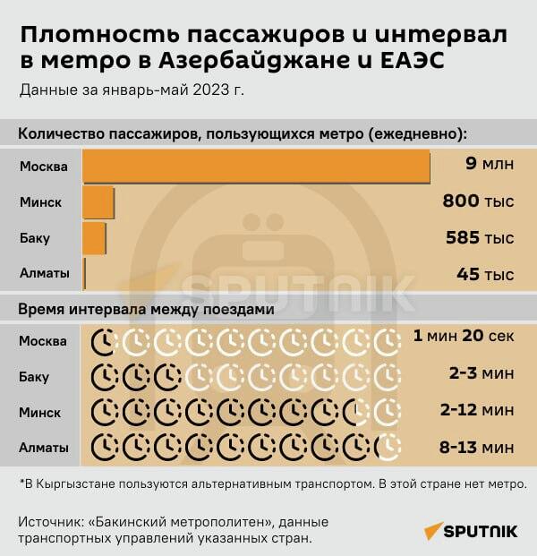 Инфографика: Плотность пассажиров и интервал в метро в Азербайджане и ЕАЭС - Sputnik Азербайджан