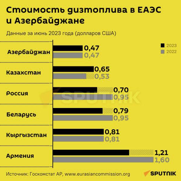 Инфографика: Стоимость дизтоплива в ЕАЭС и Азербайджане - Sputnik Азербайджан