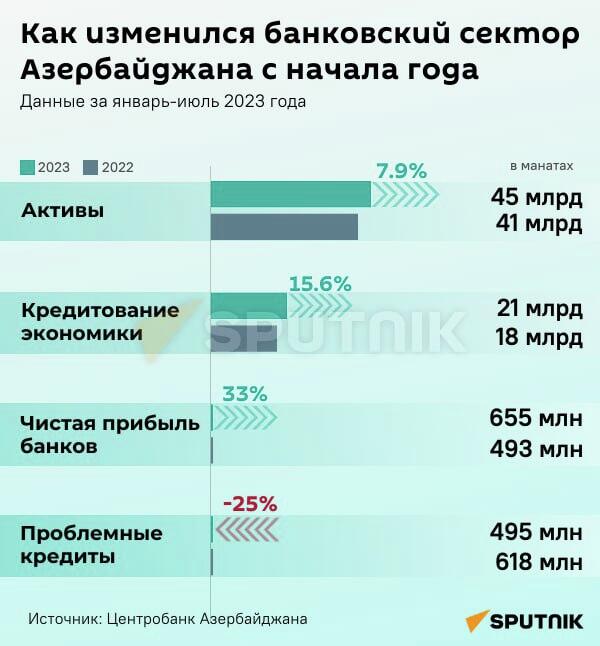 Инфографика: Как изменился банковский сектор Азербайджана с начала года - Sputnik Азербайджан