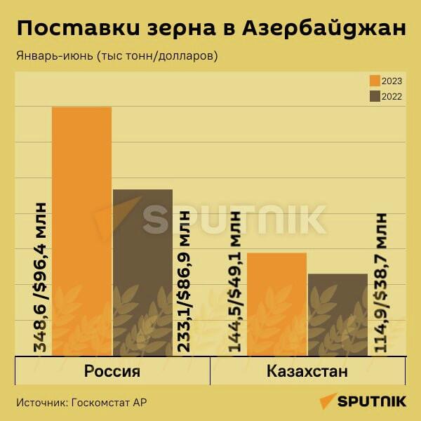 Инфографика: Поставки зерна в Азербайджан - Sputnik Азербайджан