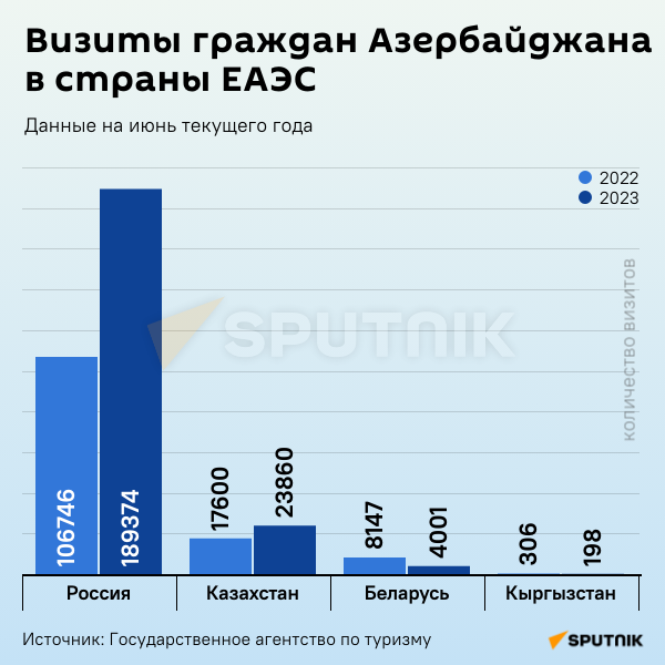 Инфографика: Визиты граждан Азербайджана в страны ЕАЭС - Sputnik Азербайджан