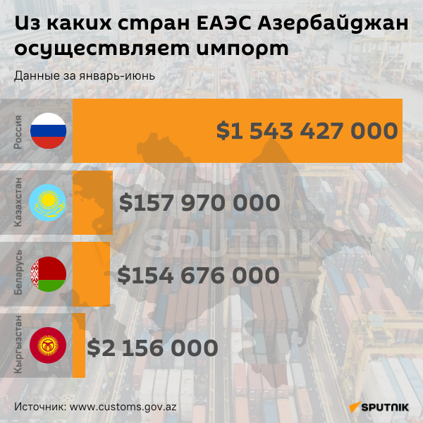 Инфографика: Из каких стран ЕАЭС Азербайджан осуществляет импорт - Sputnik Азербайджан