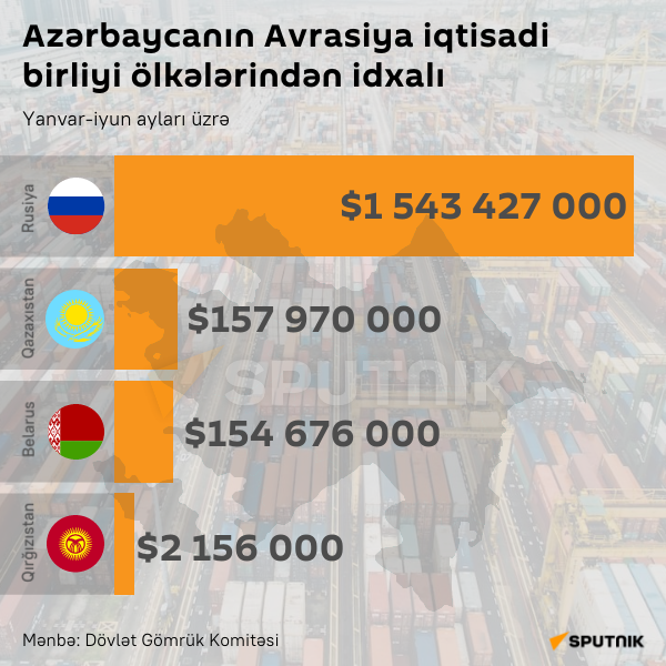 İnfoqrafika: Azərbaycanın Avrasiya iqtisadi birliyi ölkələrindən idxalı - Sputnik Azərbaycan