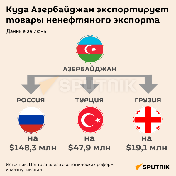 Инфографика: Куда Азербайджан экспортирует товары ненефтяного экспорта - Sputnik Азербайджан
