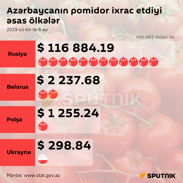 İnfoqrafika: Azərbaycanın pomidor ixrac etdiyi əsas ölkələr - Sputnik Azərbaycan