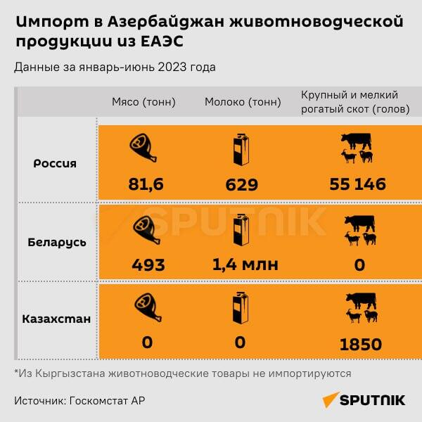 Инфографика: Импорт в Азербайджан животноводческой продукции из ЕАЭС - Sputnik Азербайджан