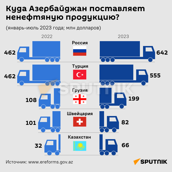 Инфографика: Куда Азербайджан поставляет ненефтяную продукцию? - Sputnik Азербайджан