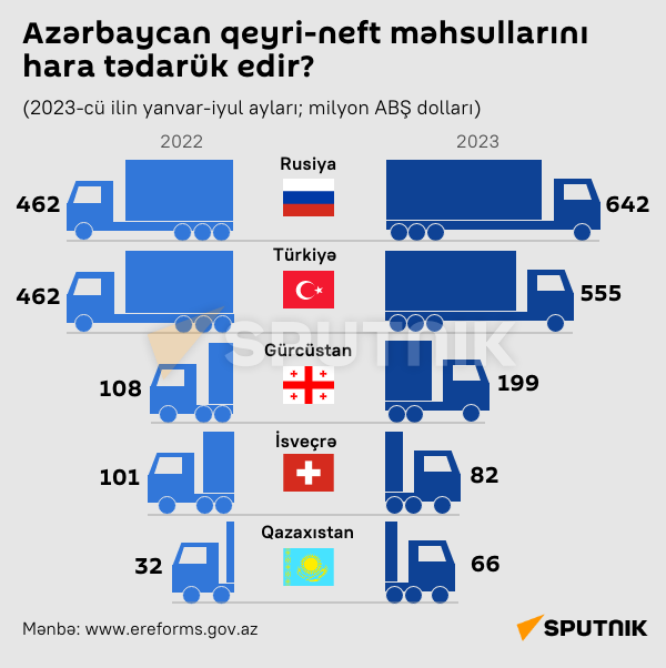 İnfoqrafika: Azərbaycan qeyri-neft məhsullarını hara tədarük edir? - Sputnik Azərbaycan