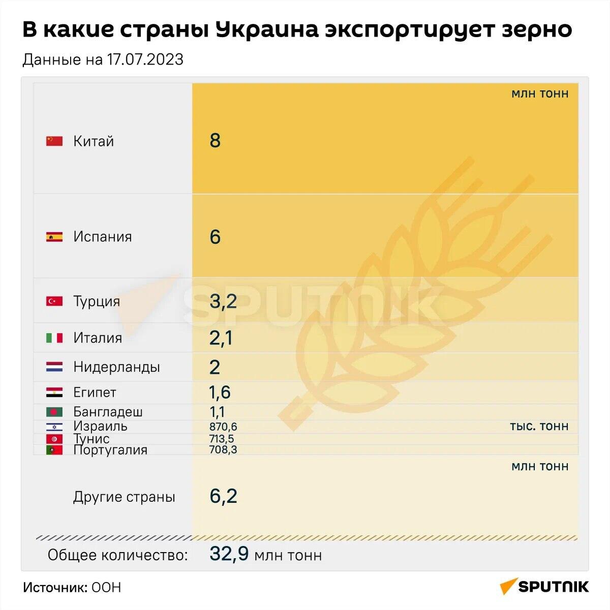 Инфографика: В какие страны Украина экспортирует зерно? - Sputnik Азербайджан