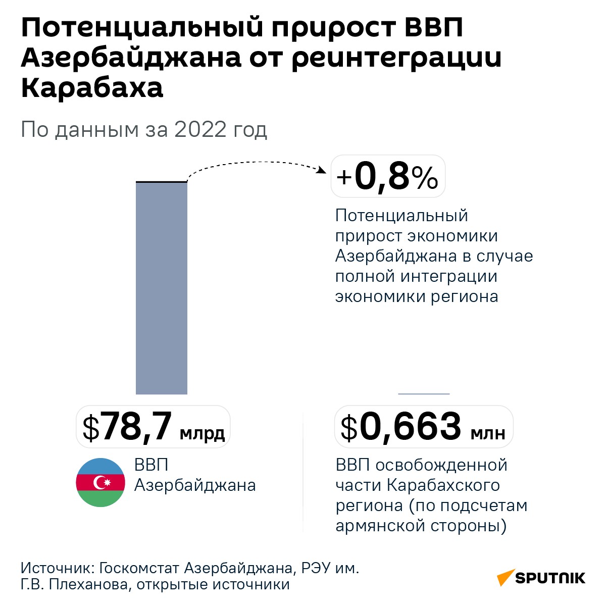 Инфографика: Потенциальный прирост Азербайджана от реинтеграции Карабаха - Sputnik Азербайджан