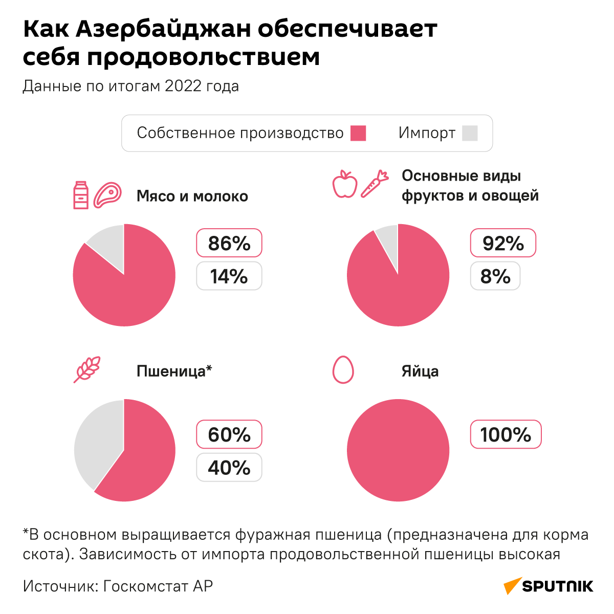 Инфографика: Как Азербайджан обеспечивает себя продовольствием - Sputnik Азербайджан