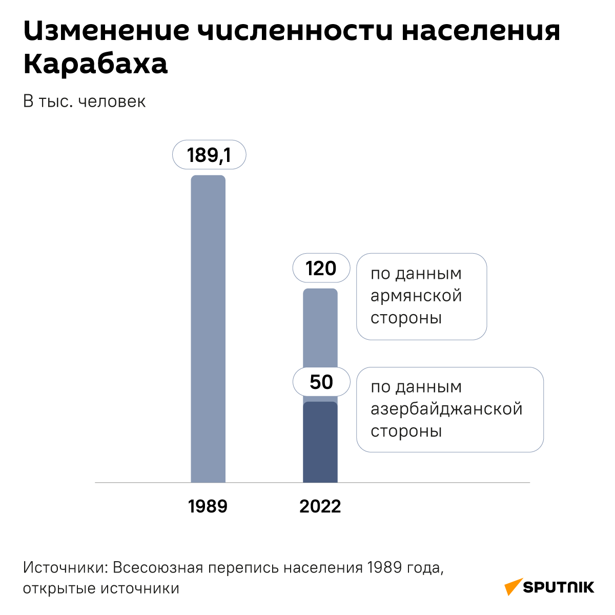 Инфографика: Изменение численности населения Карабаха - Sputnik Азербайджан