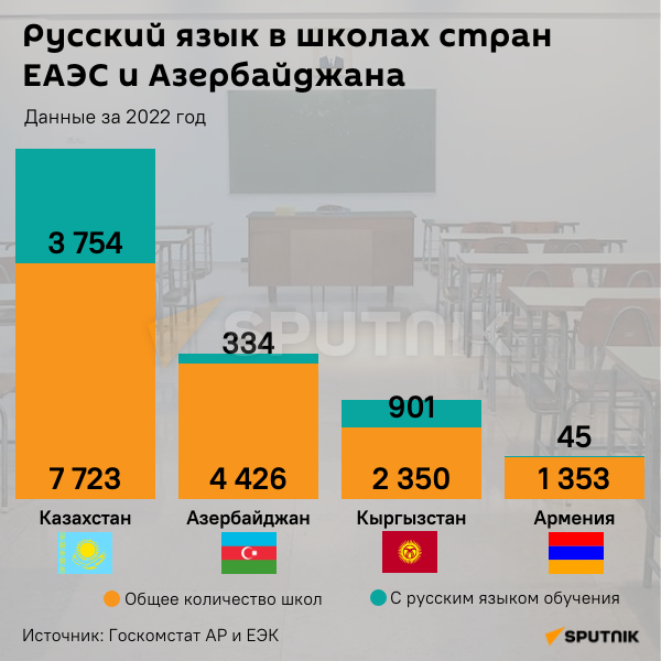 Инфографика: Русский язык в школах стран ЕАЭС и Азербайджана - Sputnik Азербайджан