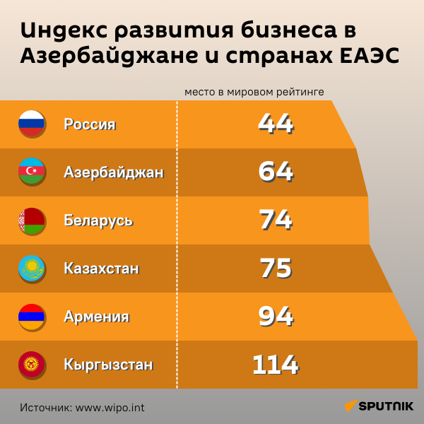 Инфографика: Индекс развития бизнеса в Азербайджане и странах ЕАЭС - Sputnik Азербайджан