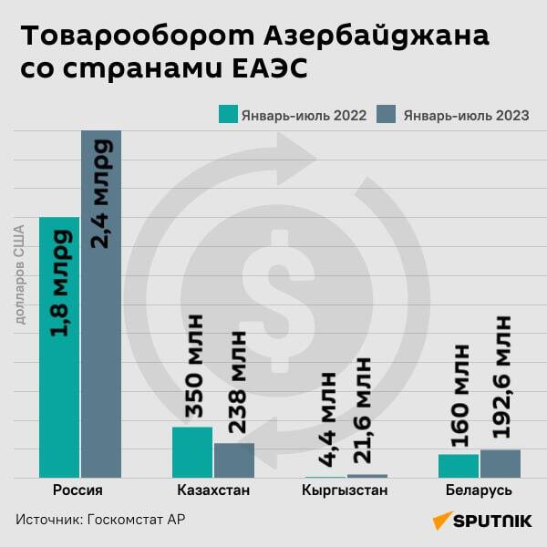 Инфографика:Товарооборот Азербайджана со странами ЕАЭС - Sputnik Азербайджан