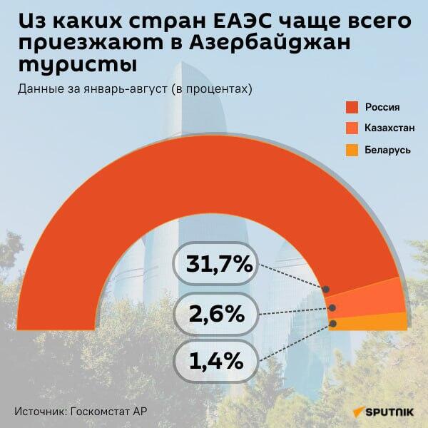 Инфографика: Из каких стран ЕАЭС чаще всего приезжают в Азербайджан туристы - Sputnik Азербайджан