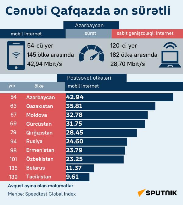 Инфографика: Самый быстрый на Южном Кавказе - Sputnik Azərbaycan