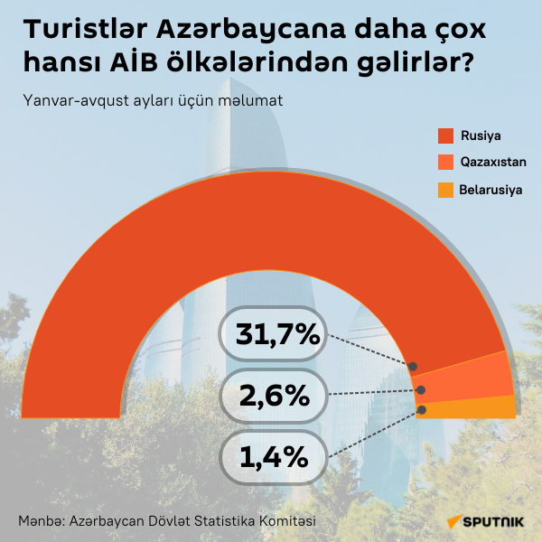 İnfoqrafika. Turistlər Azərbaycana daha çox hansı AİB ölkələrindən gəlirlər? - Sputnik Azərbaycan