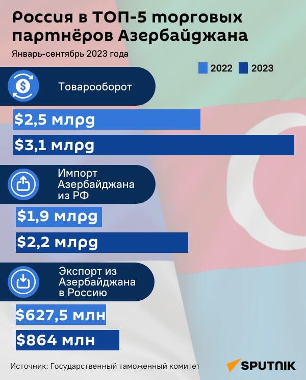 Инфографика: Россия в ТОП-5 торговых партнеров Азербайджана - Sputnik Азербайджан