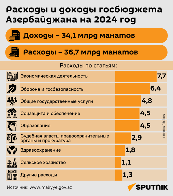 Инфографика: Расходы и доходы госбюджета Азербайджана на 2024-й год - Sputnik Азербайджан