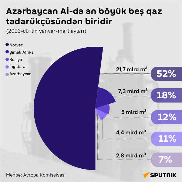 İnfoqrafika: Azərbaycan Aİ-də ən böyük beş qaz tədarükçüsündən biridir - Sputnik Azərbaycan
