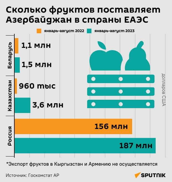 Инфографика: Сколько фруктов поставляет Азербайджан в страны ЕАЭС - Sputnik Азербайджан