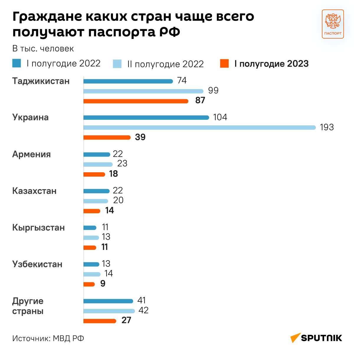 Инфографика: Граждане каких стран чаще всего получают паспорта РФ - Sputnik Азербайджан