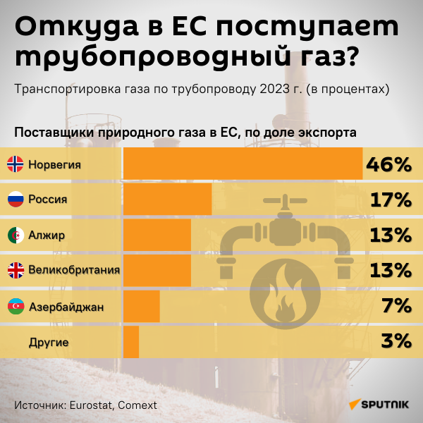 Инфографика: Откуда в ЕС поступает трубопроводный газ? - Sputnik Азербайджан