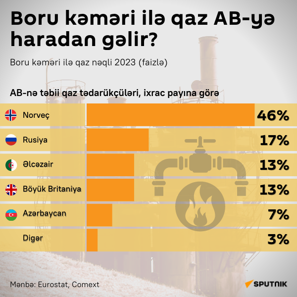 İnfoqrafika: Boru kəməri ilə qaz AB-yə haradan gəlir? - Sputnik Azərbaycan