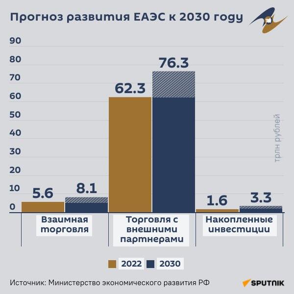 Инфографика: Прогноз развития ЕАЭС к 2030 году - Sputnik Азербайджан