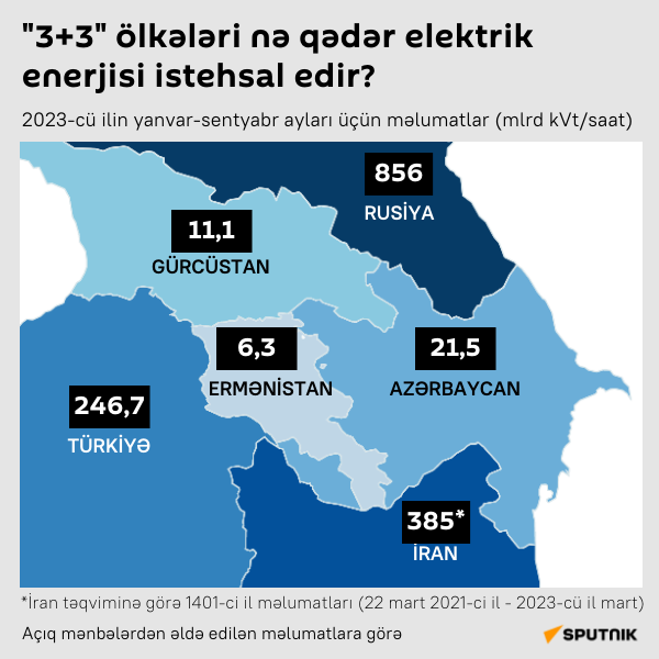 İnfoqrafika: 3+3 ölkələri nə qədər elektrik enerjisi istehsal edir? - Sputnik Azərbaycan