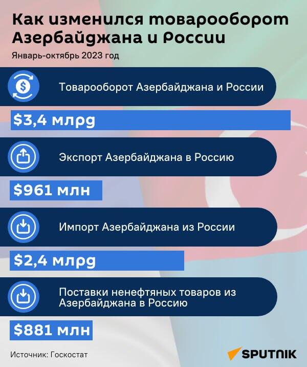 Инфографика: Как изменился товарооборот Азербайджана и России - Sputnik Азербайджан