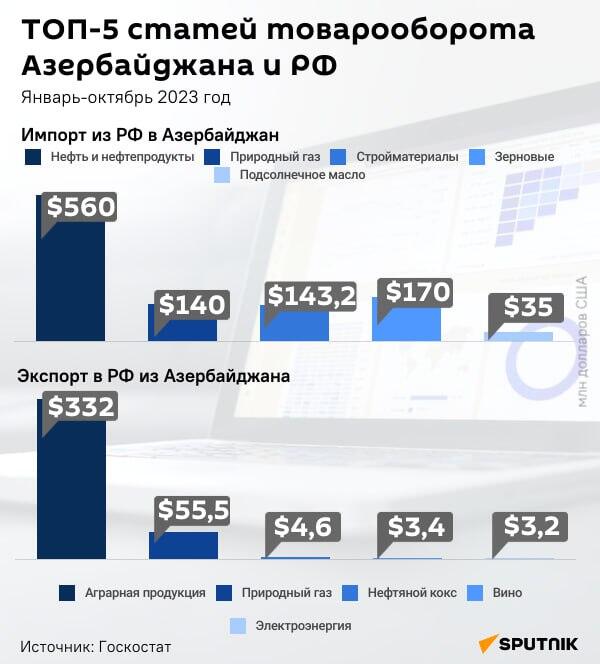 Инфографика: ТОП-5 статей товарооборота Азербайджана и РФ - Sputnik Азербайджан