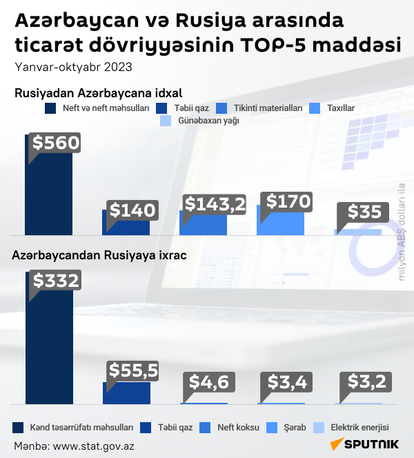 İnfoqrafika: Azərbaycan və Rusiya arasında ticarət dövriyyəsinin TOP-5 maddəsi - Sputnik Azərbaycan